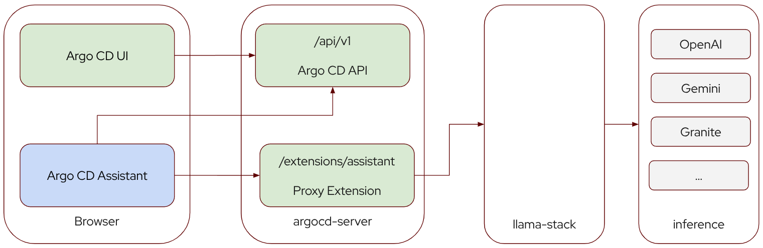 Assistant for Argo CD Architecture